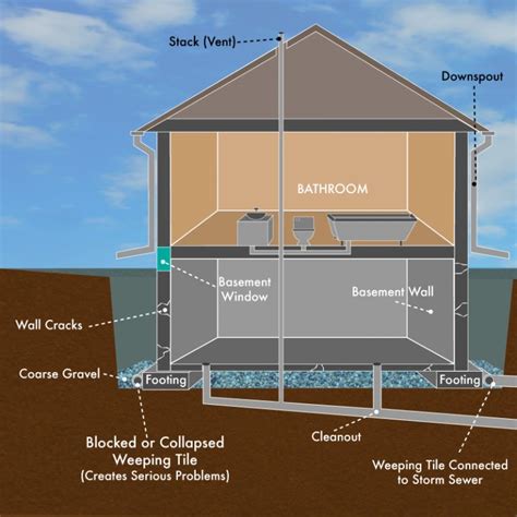 Basement Drainage System Repair & Replacement Contractor Toronto | Stay Dry