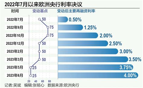 欧洲央行再度加息25个基点 21经济网