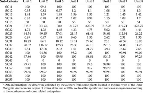 Basic data of the selected power units *. | Download Table