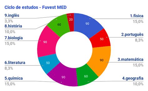 Como Montar Um Ciclo De Estudos Resumov