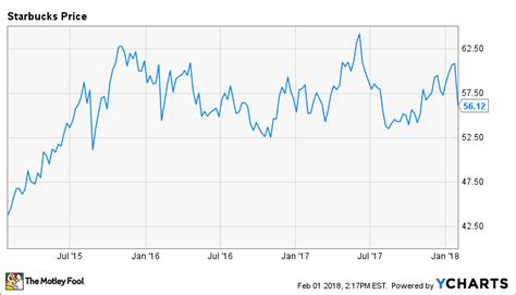 Don't Panic About Starbucks Corporation Stock | The Motley Fool