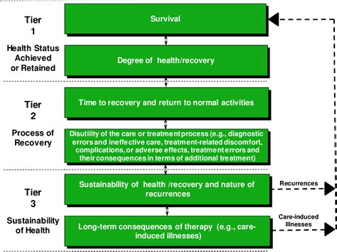 Awell How To Choose Outcomes Measures An Example For Mental Health