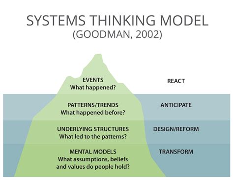 Systems Thinking Diagram Examples Systems Thinking Diagram