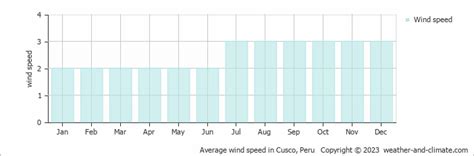 Cusco Weather Climate Year Round Guide With Graphs