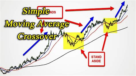 Profitable Top 3 Simple Moving Average Crossover Forex Trading Strategiesday Trading Youtube