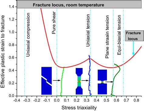 Stress Triaxiality Versus Effective Plastic Strain Of Critical Element