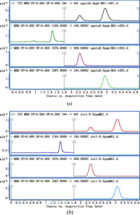 Hplc Msms Chromatograms Of 246 Trichlorophenol Prochloraz And