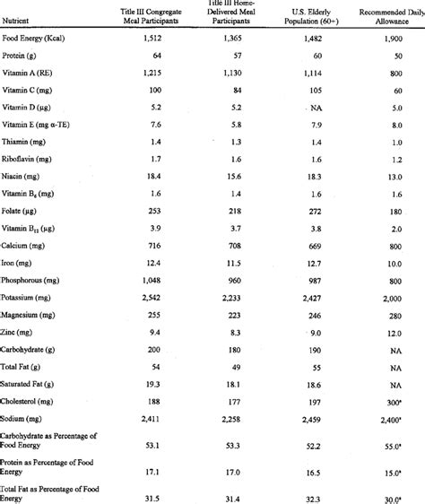 Average Daily Nutrient Intake Of Female Meal Program Participants