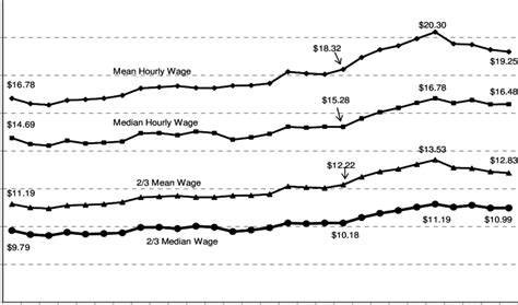 Median And Mean Real Hourly Wages For Full Time Us Workers 1979 2006