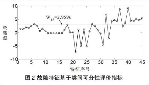 基于类间可分性判据和knnc的滚动轴承故障诊断 参考网