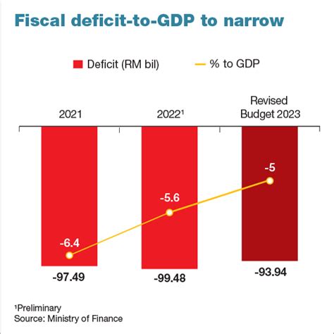 Revised Budget 2023