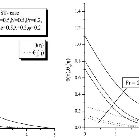 Effect Of Prandtl Number Pr On Temperature Profiles Download