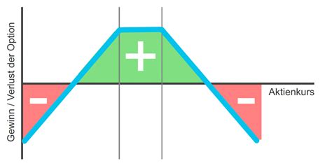 Short Strangle Optionsstrategie Einfach Erkl Rt