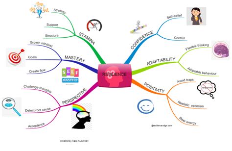 Resilience Imindmap Mind Map Template Biggerplate Images And Photos