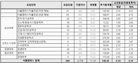 홍익대 수시등급 홍익대학교 수시등급 입결 내신 2023년 2024년