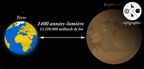 Infographie Combien De Temps Pour Atteindre Lexoplanète Kepler 452b