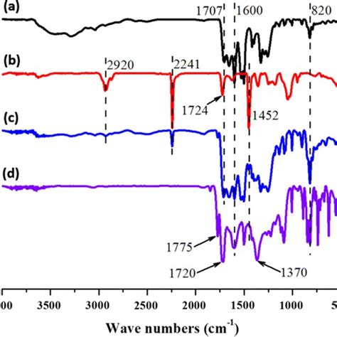 Ft Ir Spectra Of Electrospun Nanofibers A Pure Paa B Pure Co Pan C