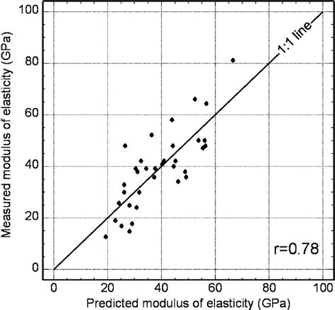 The Relationship Between The Measured And Predicted Modulus Of