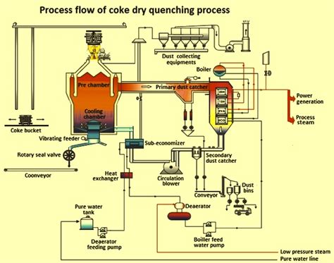 Dry Quenching Of Hot Coke Ispatguru