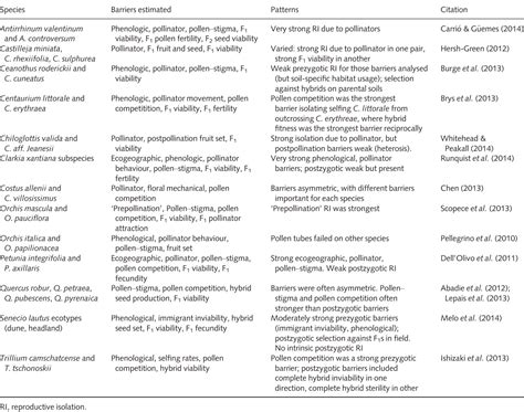 Table 1 From The Origins Of Reproductive Isolation In Plants Semantic Scholar