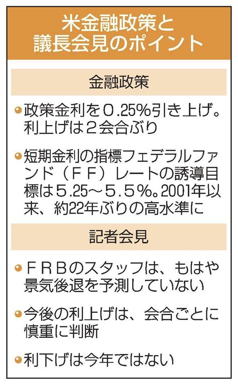 米frb、再び0．25％利上げ 金利22年ぶり高水準 山陰中央新報デジタル