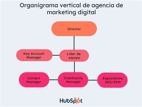 Cómo Definir El Organigrama De Tu Agencia De Marketing O Publicidad