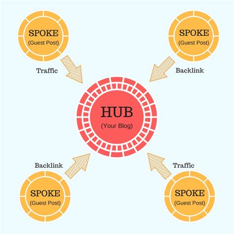 The Hub-and-Spoke Method of Guest Posting: Do More With Less Effort