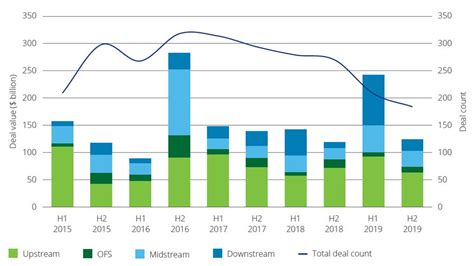 2020 Oil And Gas Mergers And Acquisitions Deloitte Us