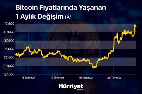 Son Dakika Bitcoin De G L Hareket Kripto Paras Olanlar Dikkat