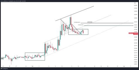 Crypto Ta On Twitter For People Who Don T Understand Price Action Ex