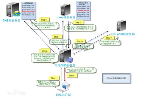 域名解析的作用与流程 帝恩思