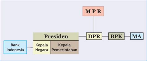 Gambar 1 Struktur Bank Indonesia Dalam Sistem Ketatanegaraan Republik