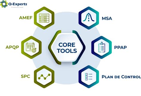 Automotive Core Tools PPAP APQP FMEA SPC Y MSA