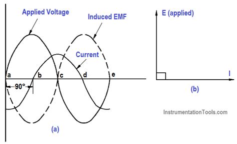 voltage  current phase relationships   inductive circuit inst