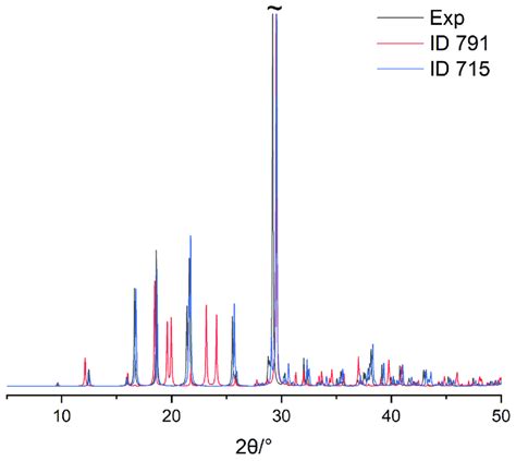 Overlay Of The Simulated Powder Patterns Of The Experimental Crystal Download Scientific