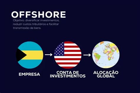 O que é e como funciona uma Offshore Monefica Wealth Management