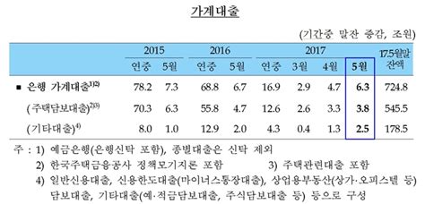 5월 은행 가계대출 6조3000억원↑증가폭 확대