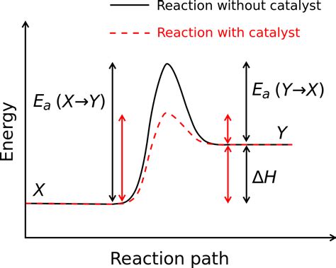 Activation Energy And Productivity