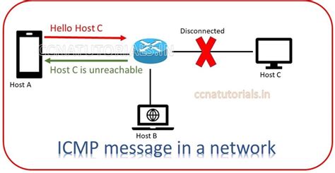 Icmp Internet Control Message Protocol Tutorial Ccna Tutorials