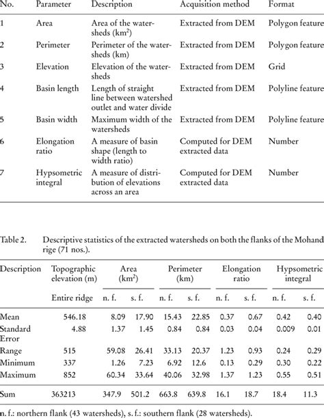 Description Of Morphometric Parameters Used In The Study Download Table