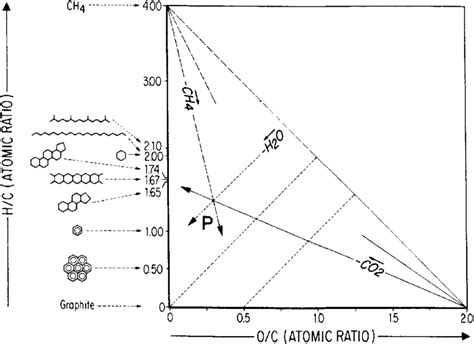 Van Krevelen Diagram After Durand P Each Arrow Represents