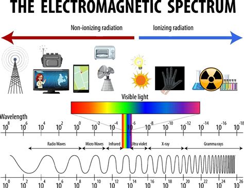 Science Electromagnetic Spectrum Diagram 1945550 Vector Art At Vecteezy