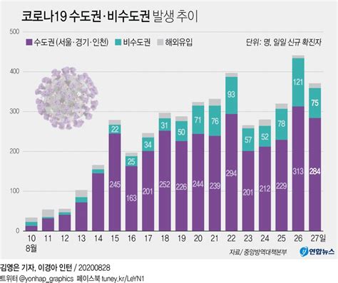 그래픽 코로나19 수도권·비수도권 발생 추이 وكالة يونهاب للانباء