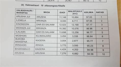 Wanafunzi 10 Bora Kitaifa Shule Kumi Bora Kitaifa Mikoa 10 Bora