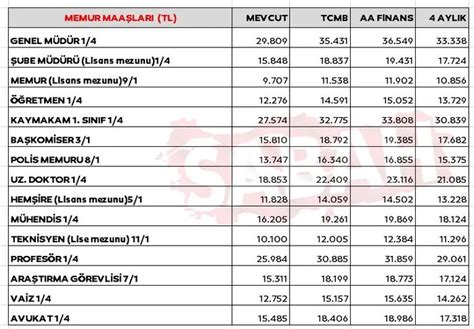 Emekli Ve Memur Zammı 2023 Ile 6 Tabloda Tüm Yeni Maaş Hesapları