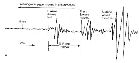 Seismology And Earthquakes