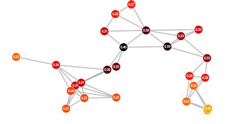 Centrality Measures Who Is The Most Important In A Network The