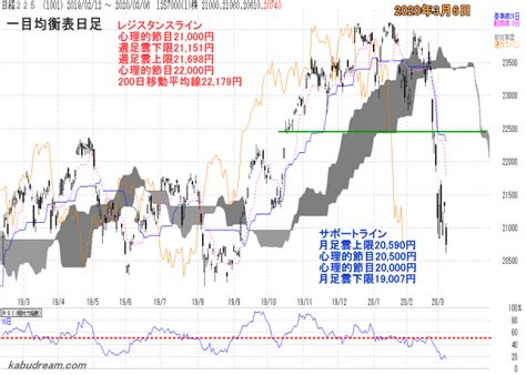 日経平均 週間チャート分析 2020年3月9日～3月13日の日経平均予想