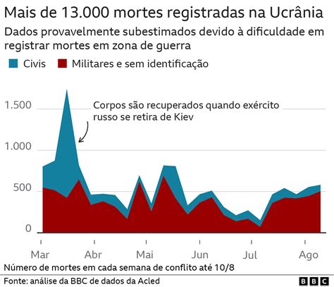 Guerra Na Ucrânia 6 Gráficos Mostram Impacto Devastador De 6 Meses De