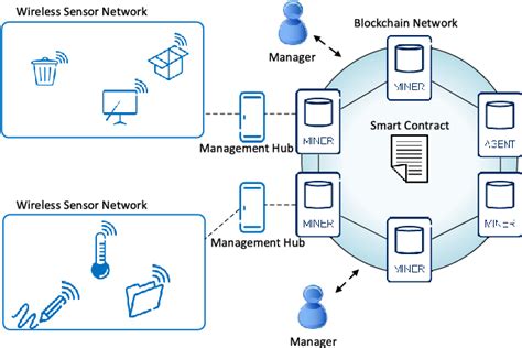 [pdf] Blockchain Meets Iot An Architecture For Scalable Access Management In Iot Semantic Scholar